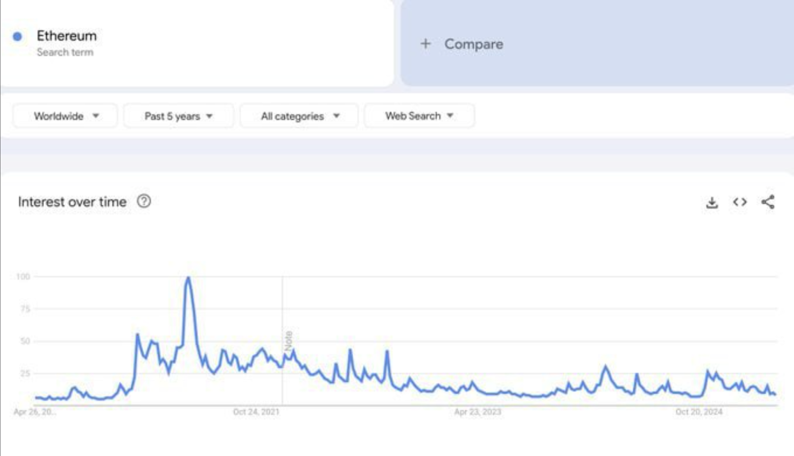 Ethereum interest