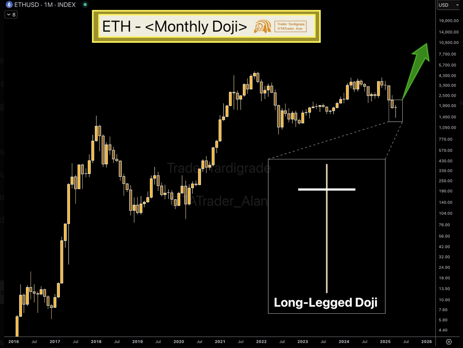 Ethereum monthly Doji