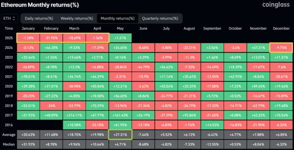 Ethereum monthly returns (%)