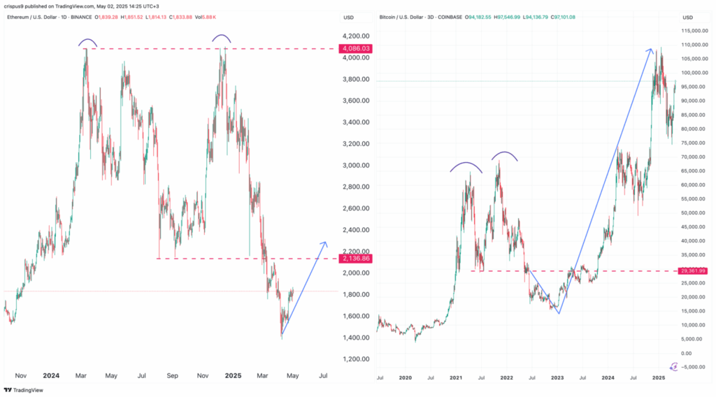 Ethereum price similarity with Bitcoin