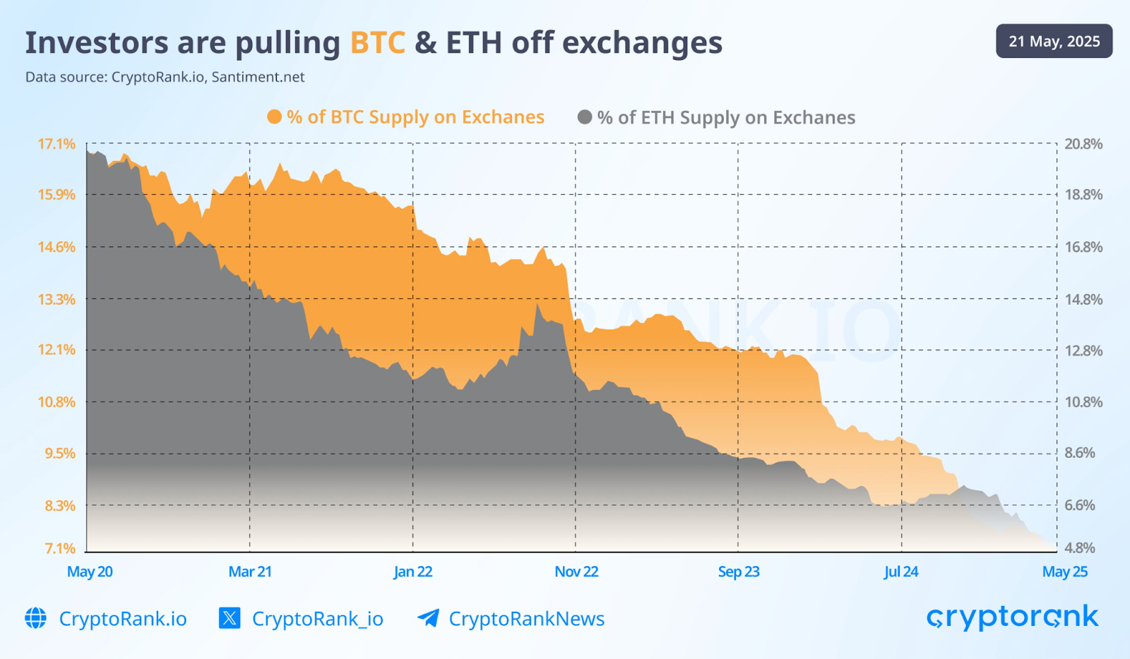 Investors are pulling BTC & ETH off exchanges
