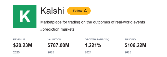 Kalshi’s growth so far