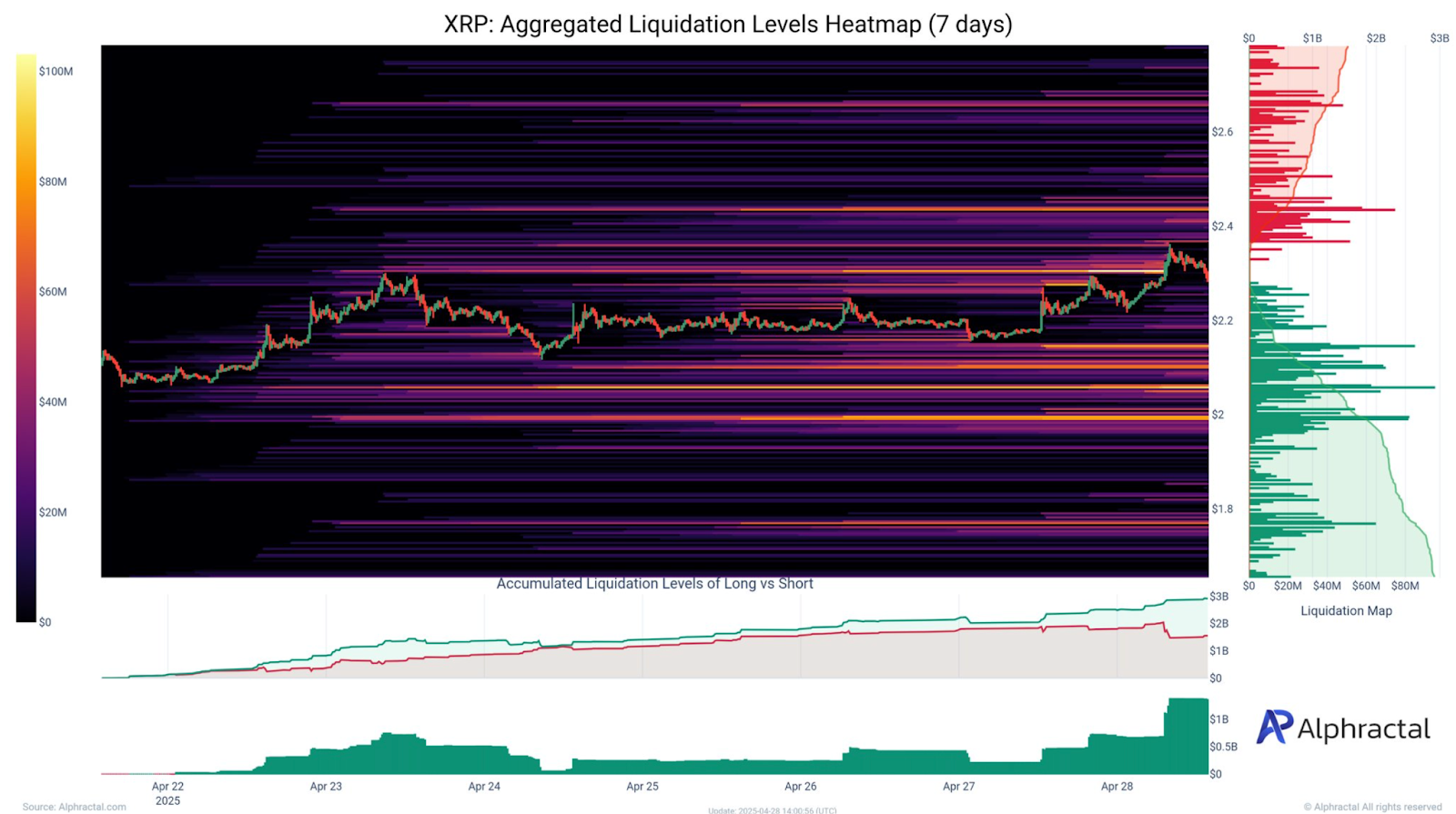 Liquidation heatmap (7 days)