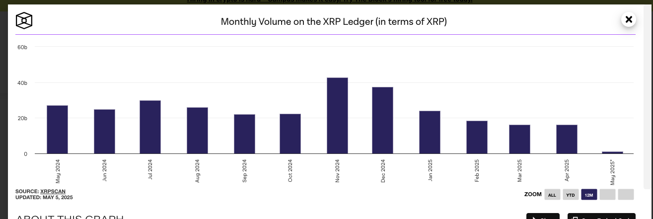 Monthly Volume on the XRP ledger | Source: XRPSCAN