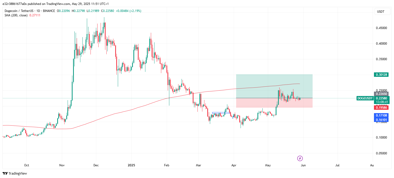 Ongoing Dogecoin price action