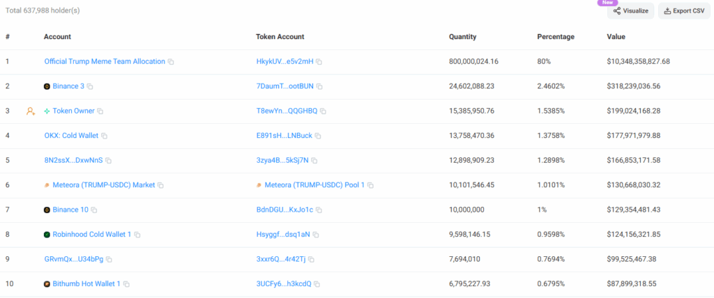 Only exchanges remain on the leaderboard