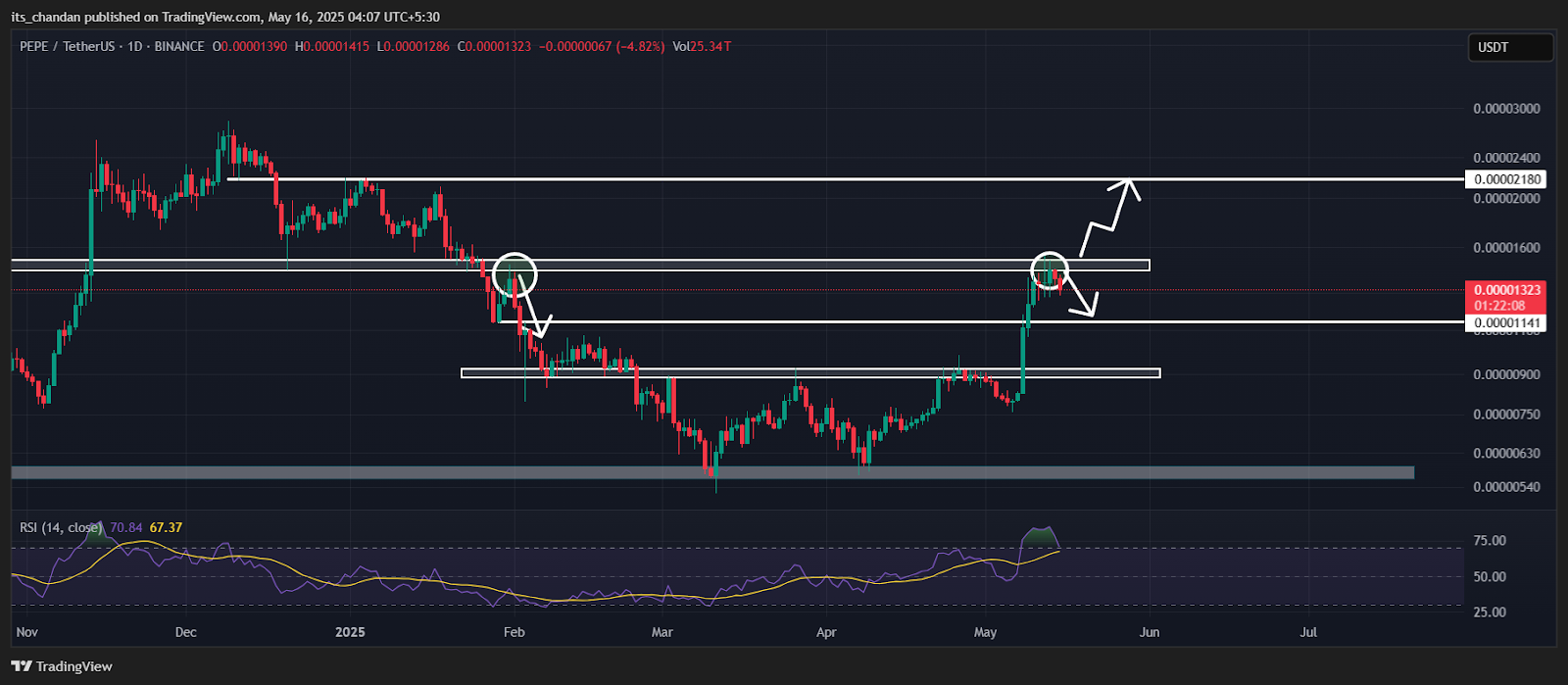 PEPEUSDT Daily Chart