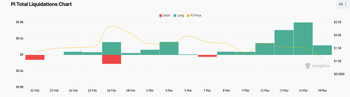 PI Total Liquidations Chart