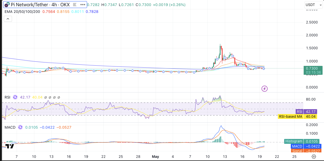 PI|USD 4-hour price chart