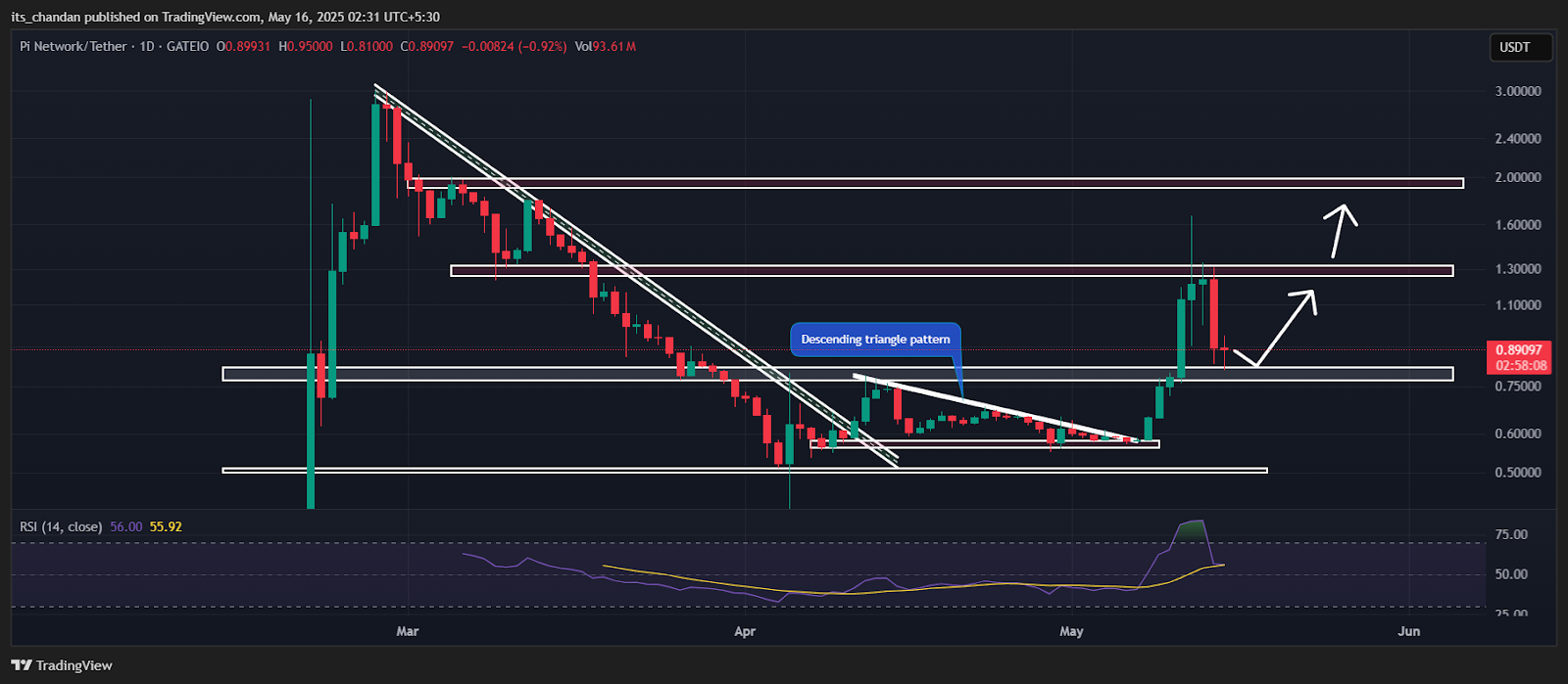 PIUSDT Daily Chart