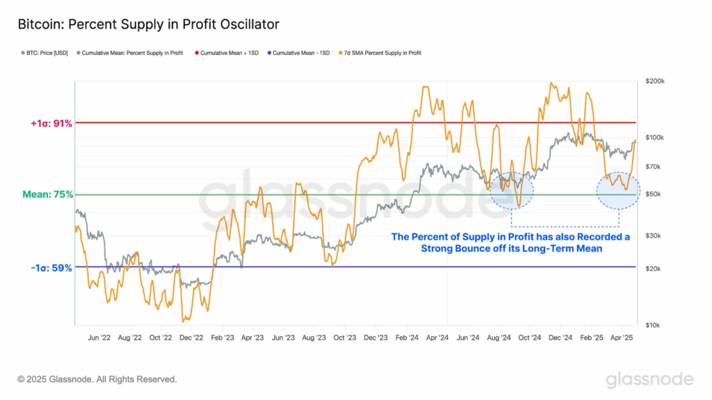 Percentage of BTC supply in profit
