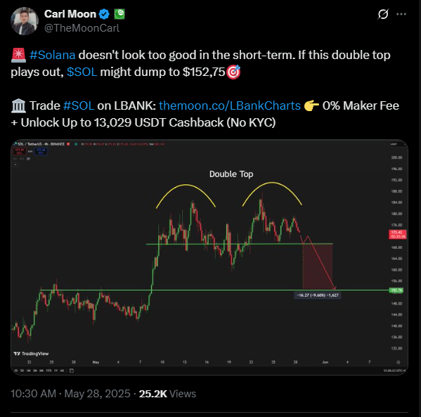 Possible short-term dip on Solana