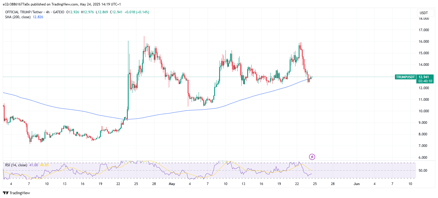 Price action of TRUMP