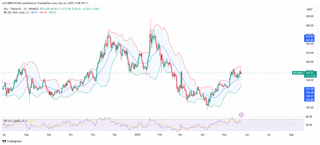 Price action on Solana (Bollinger bands)