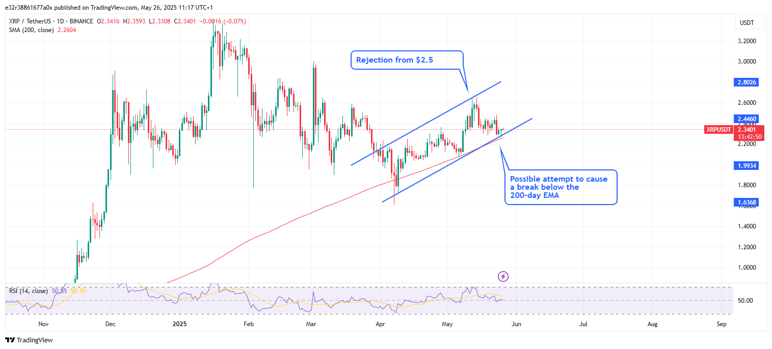 Price action on XRP