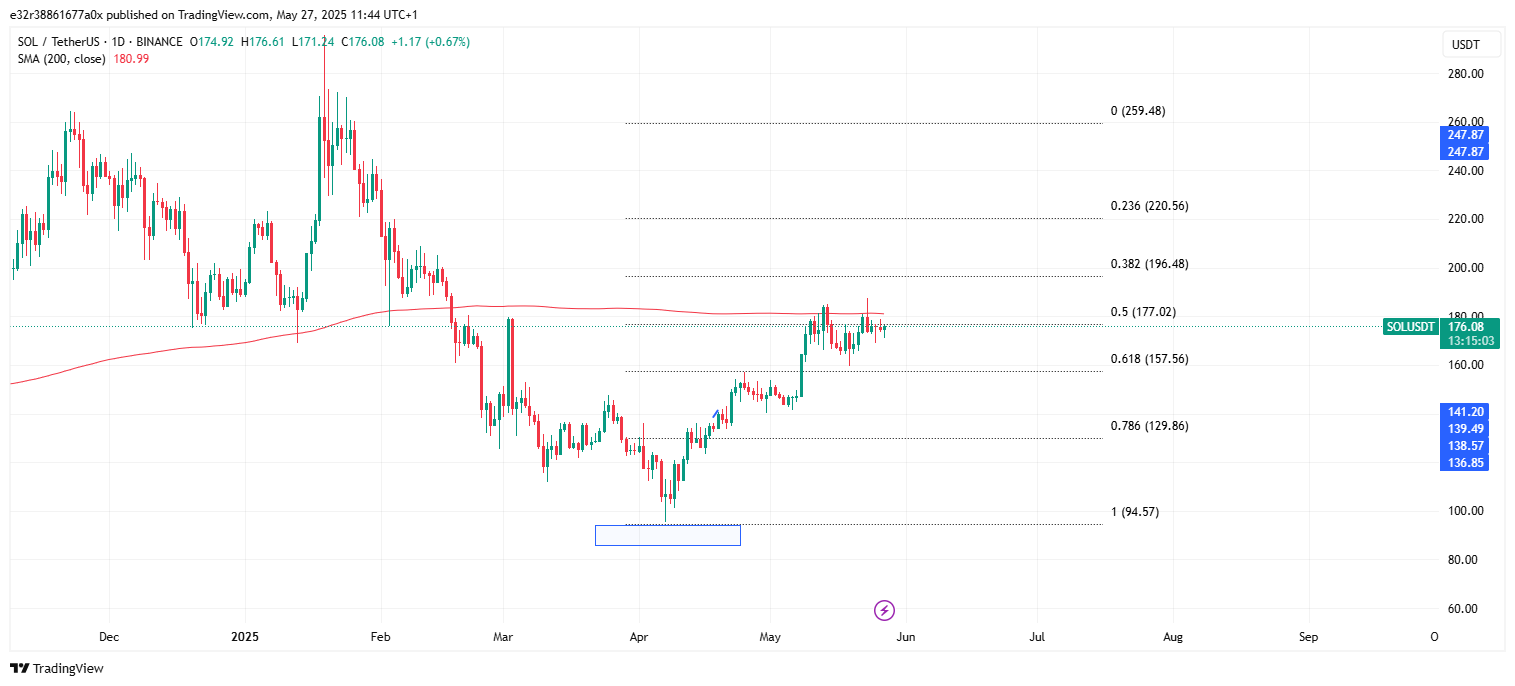 Price levels to watch on Solana