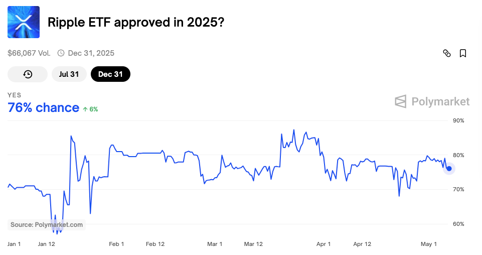 Ripple ETF Odds