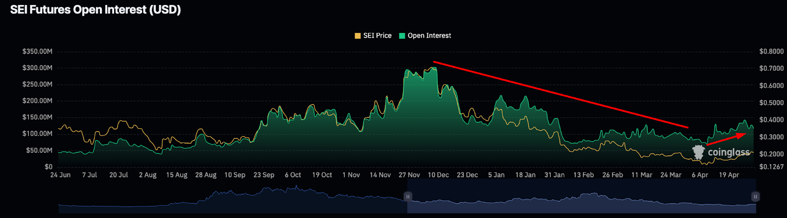 SEI futures open