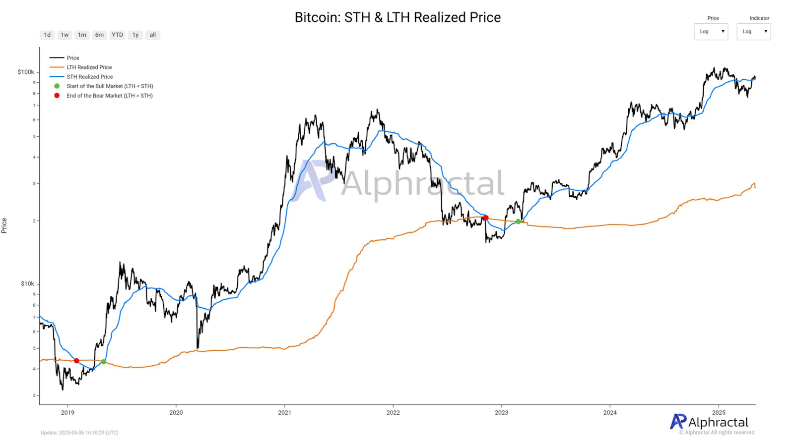 STH vs. LTH Realized Price