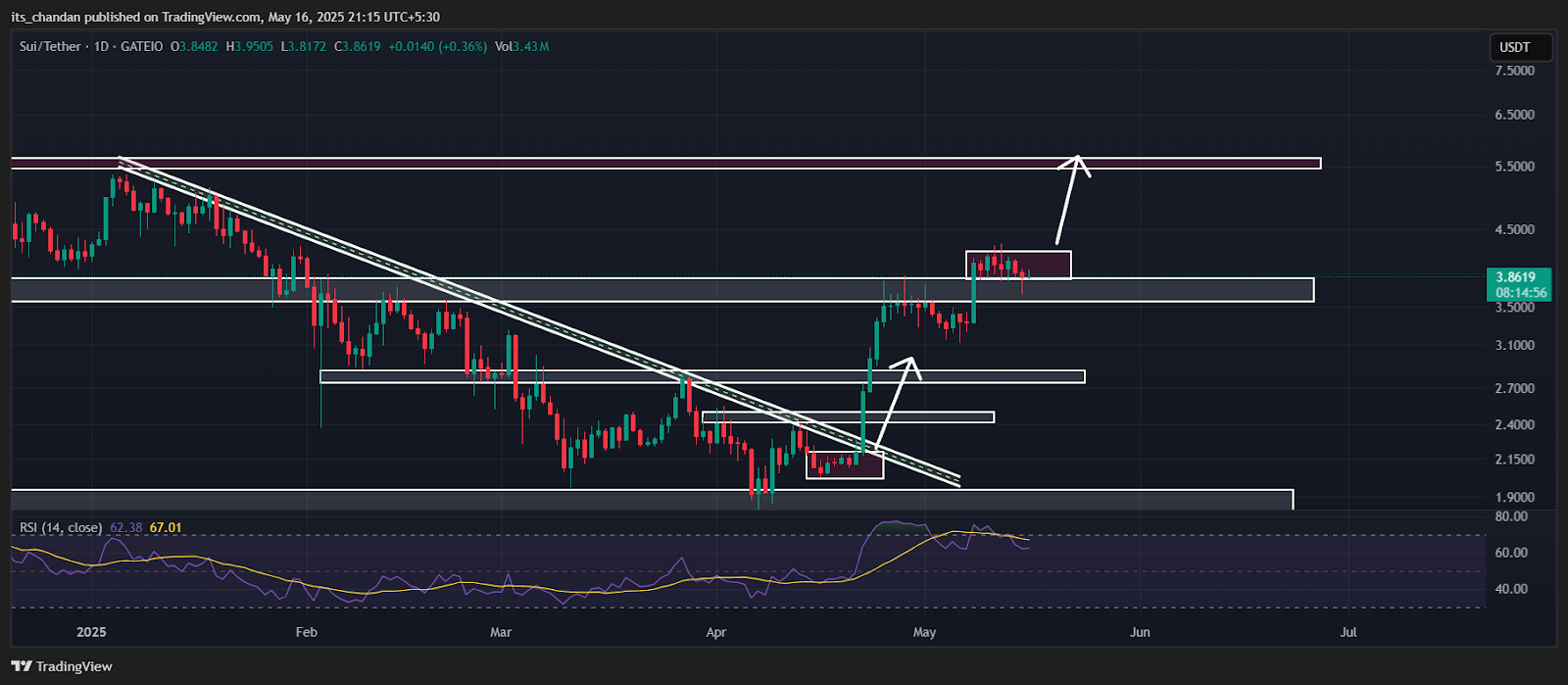 SUIUSDT Daily Chart
