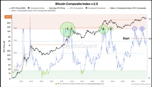 Bitcoin composite index v.2.0