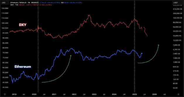 DXY vs. ETH 