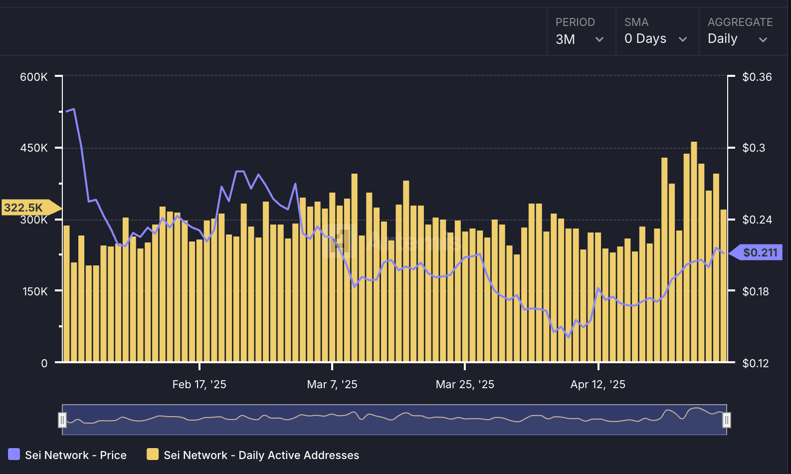 Sei daily active addresses