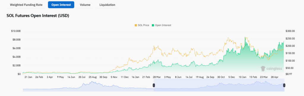 Solana’s rise in open interest|
