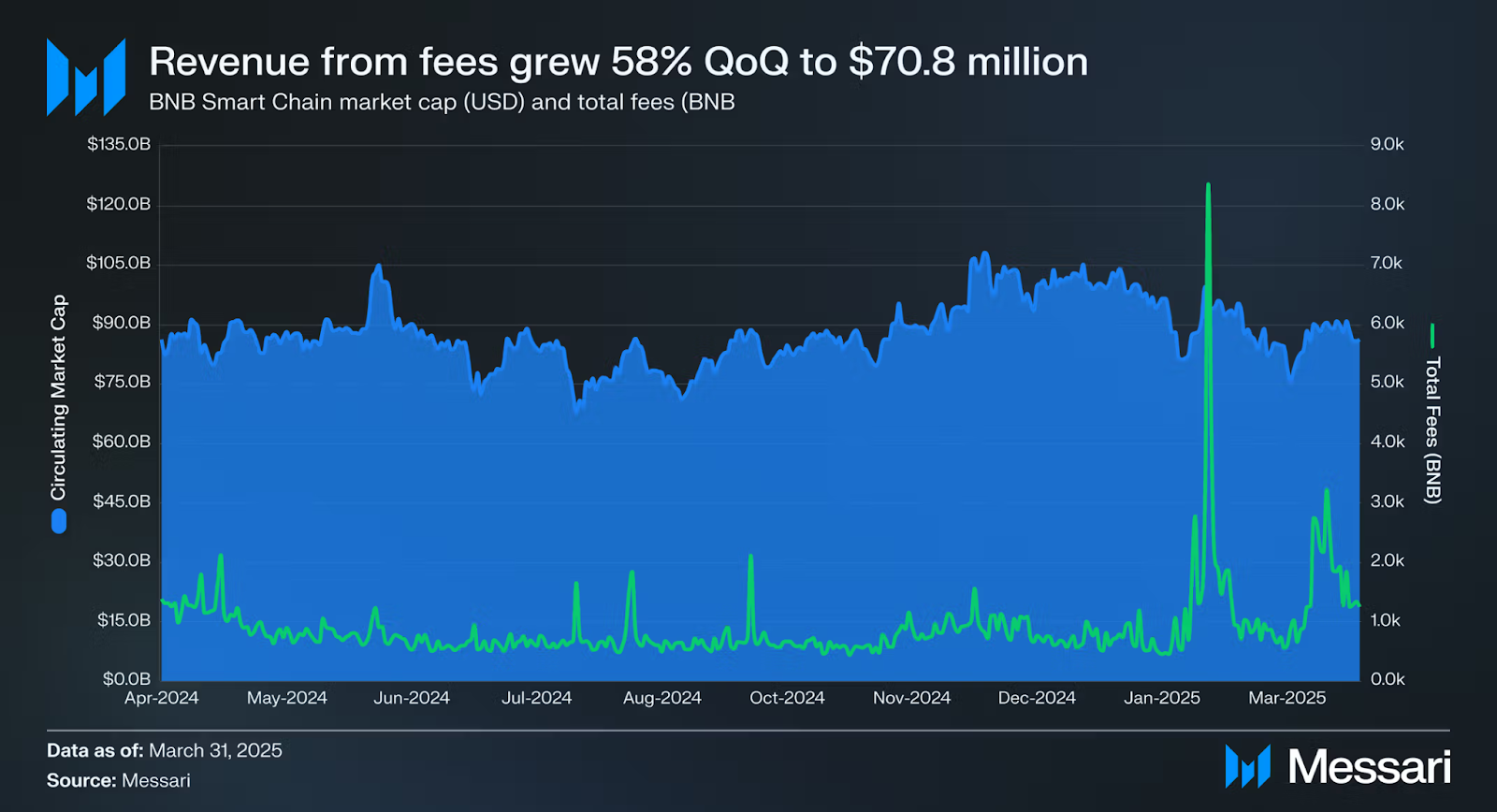 Revenue from fees