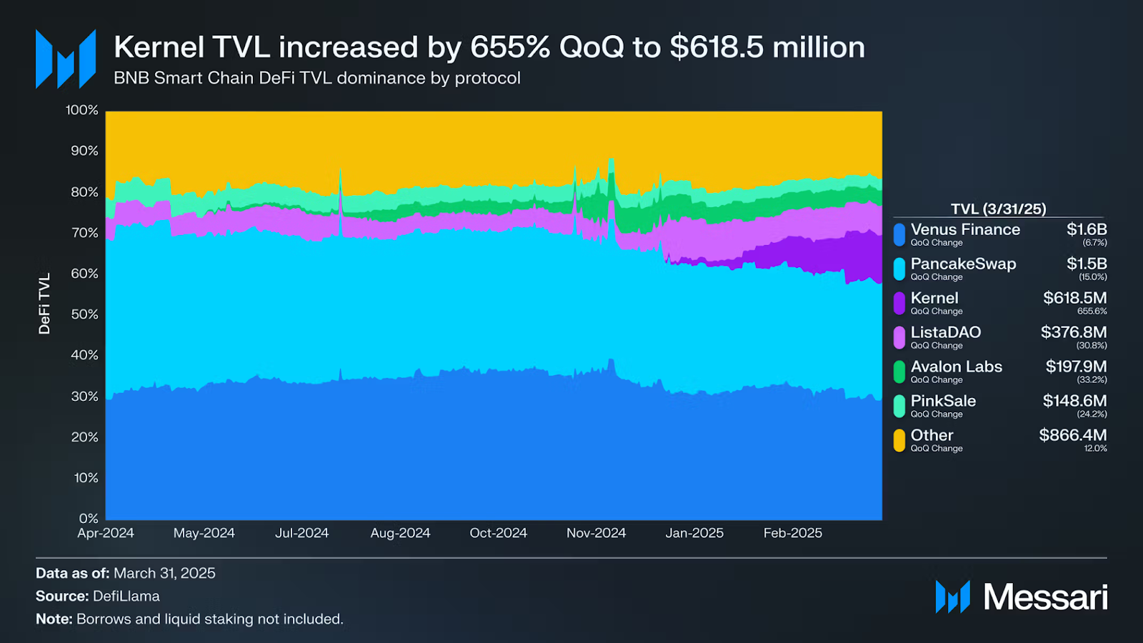 Kernel TVL increased by 655%