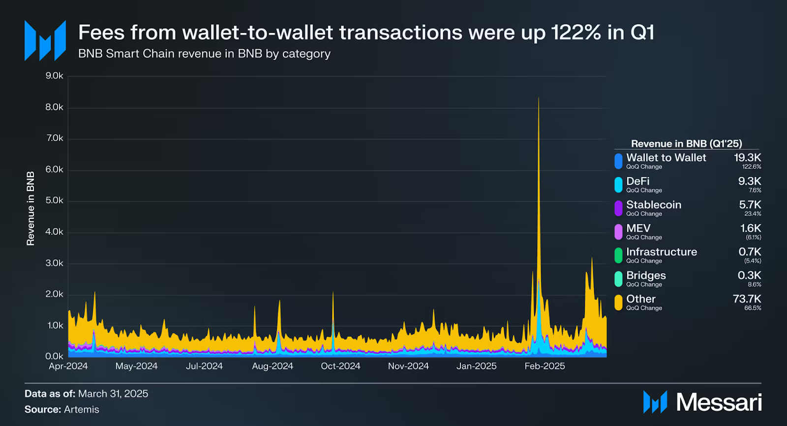 Fees from wallet to wallet