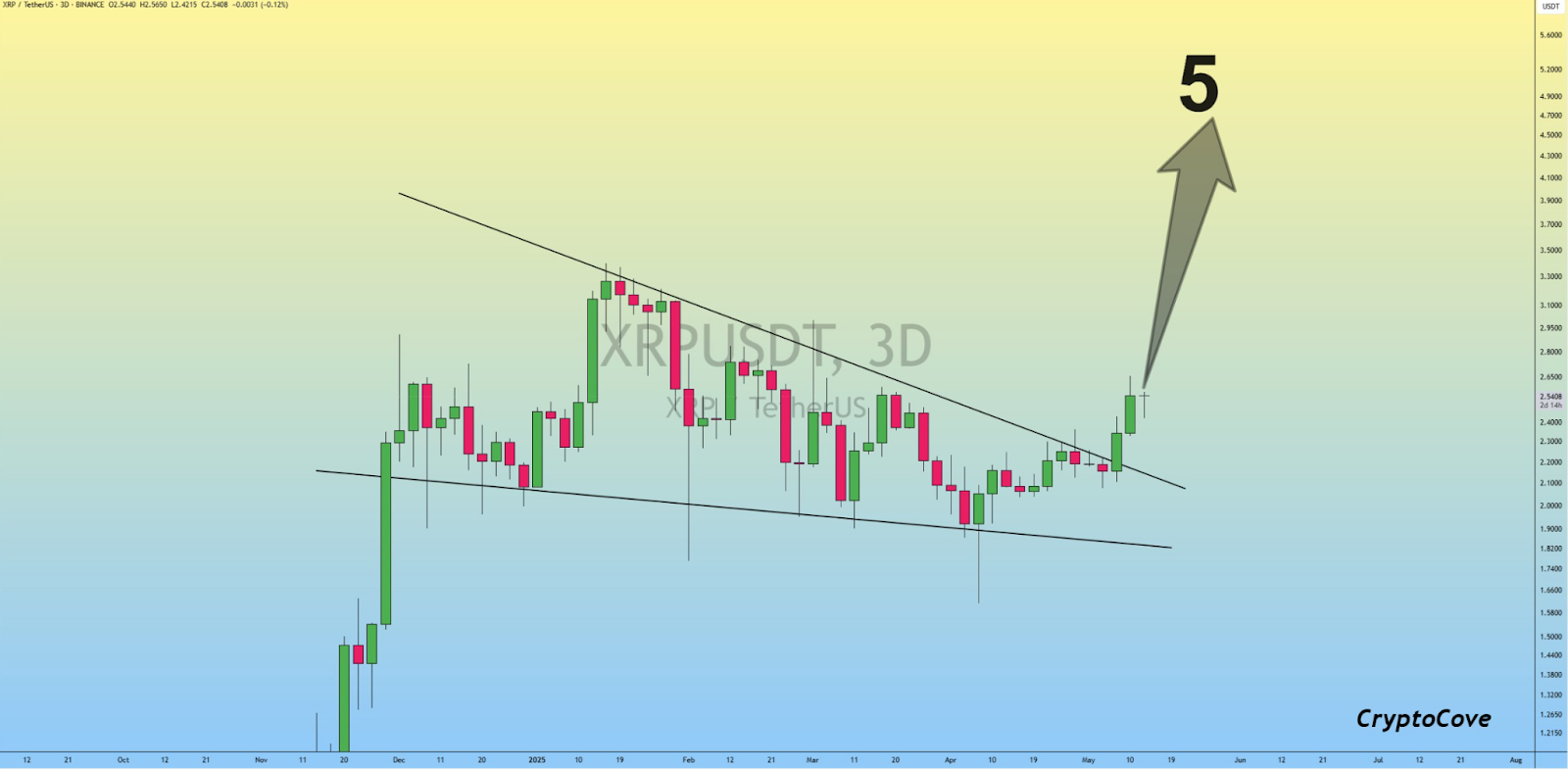 XRP USDT