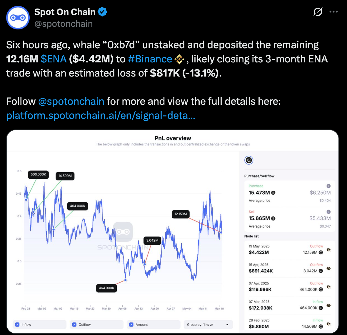 $ENA
