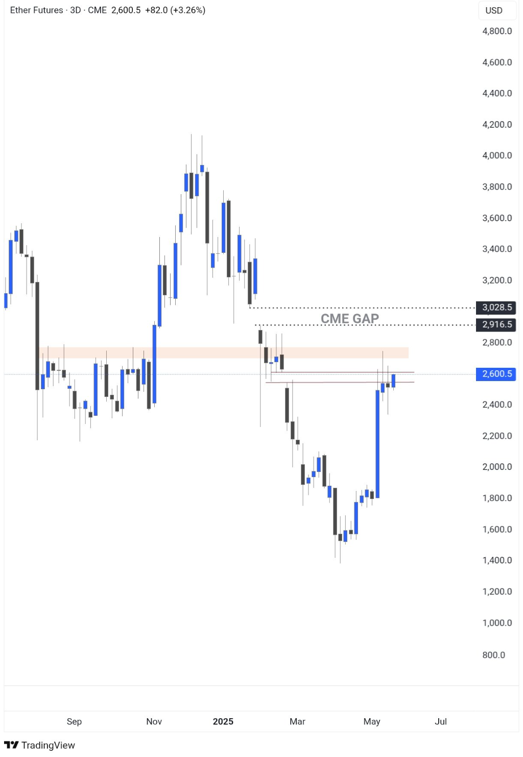 eth future