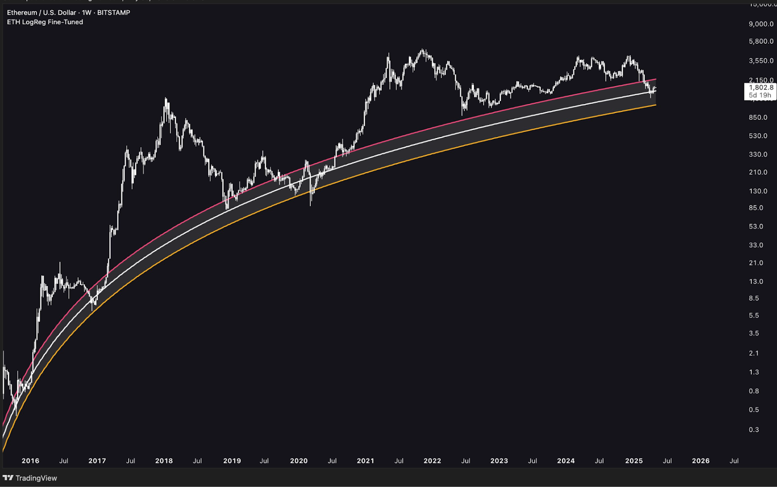 ethereum usd