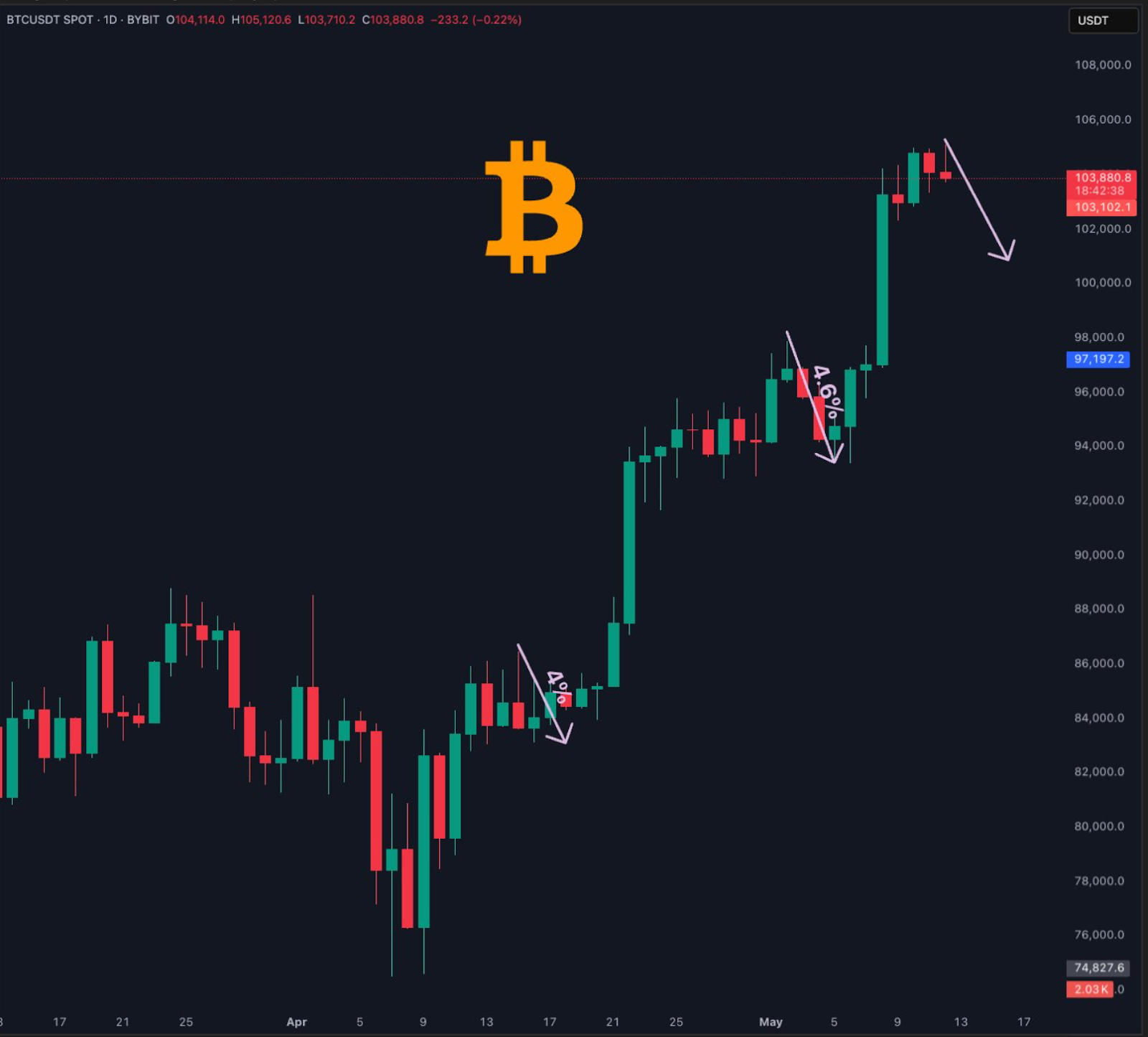BTC Price chart