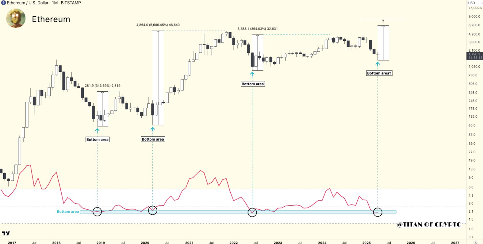 eth price