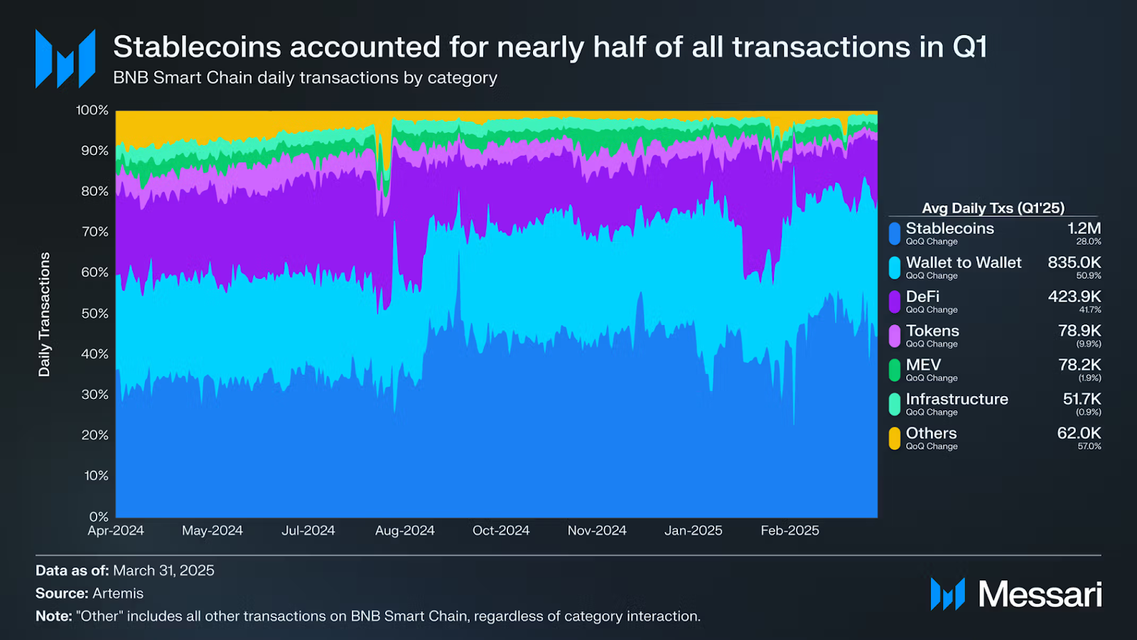 Stablecoins accounted