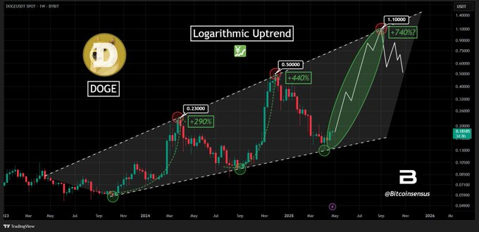 dogecoin price