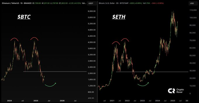 $BTC & $ETH