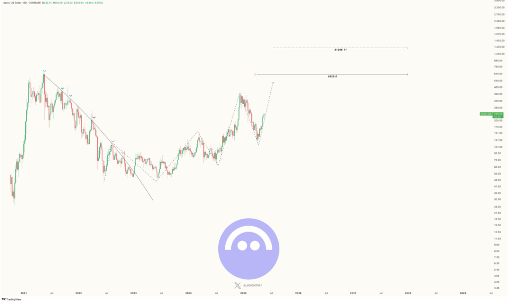aave price chart