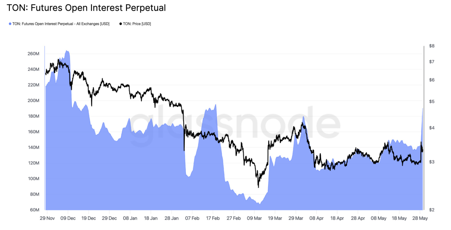 TON futures open interest perpetual