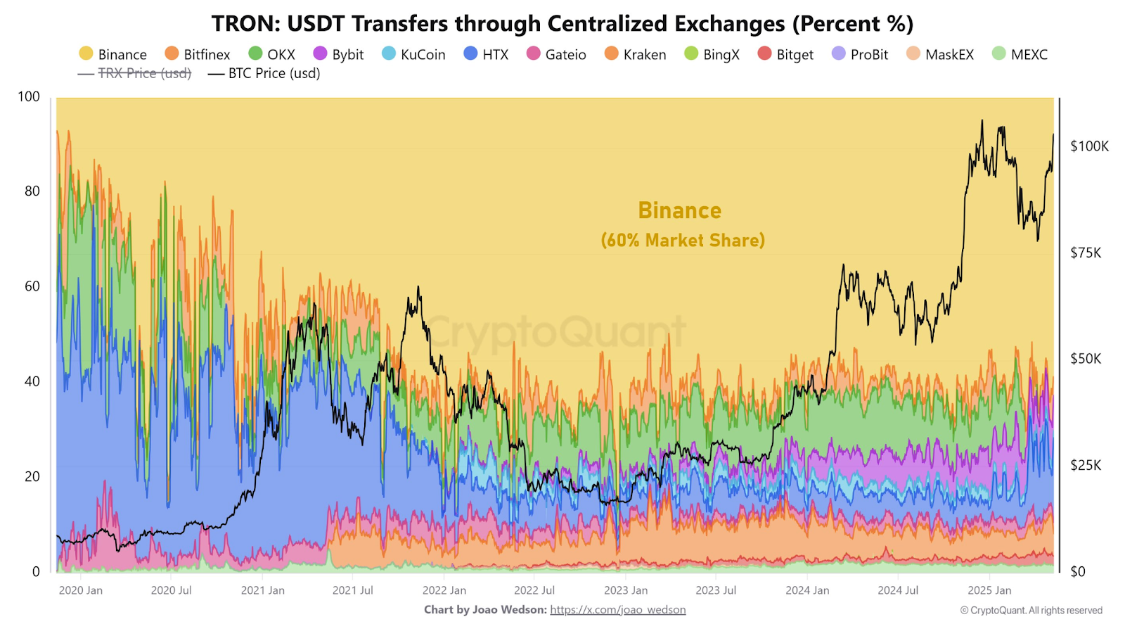 TRON USDT transfers