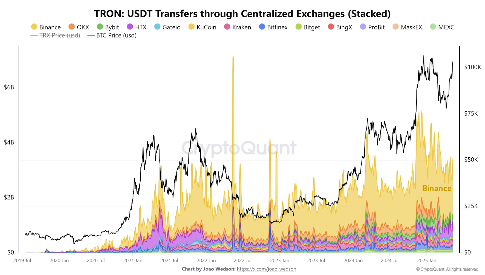 TRON USDT transfers