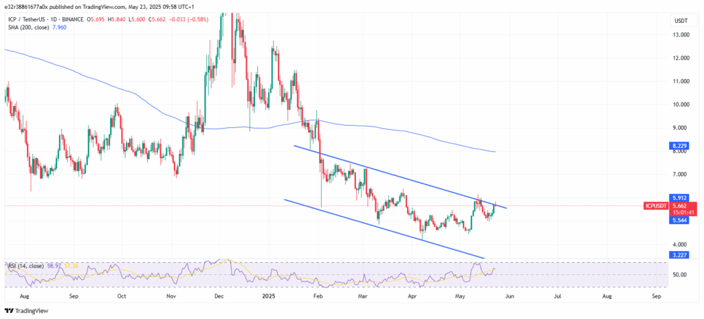 The current price charts on ICP