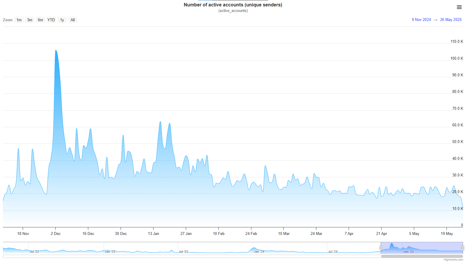 The drop in network activity