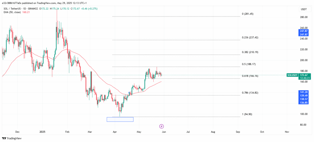 The path towards $281