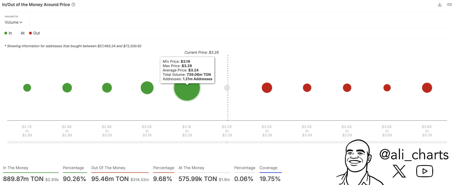 Toncoin In/Out of the money around price