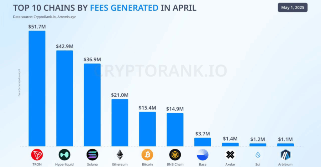 Top 10 chains by fees generated in April