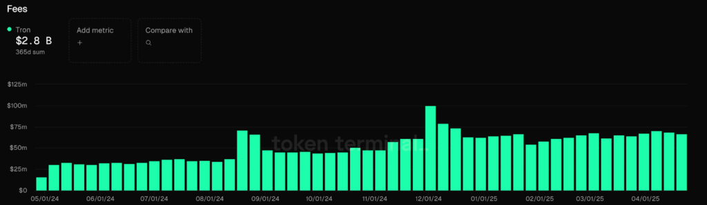 Tron Total transaction fees